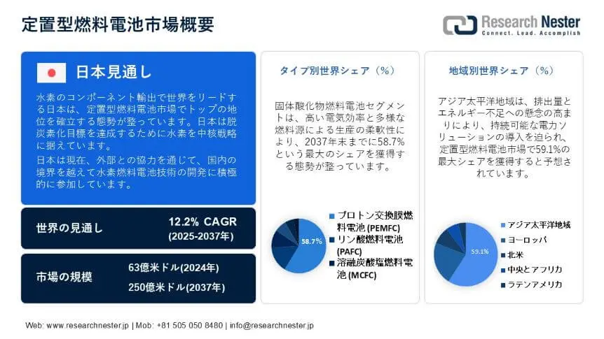 STATIONARY FUEL CELL MARKET OVERVIEW